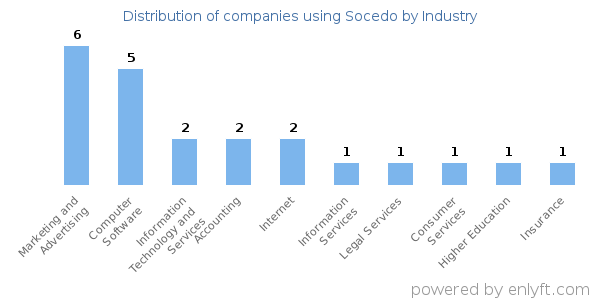 Companies using Socedo - Distribution by industry