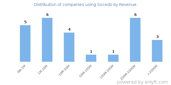 Socedo clients - distribution by company revenue