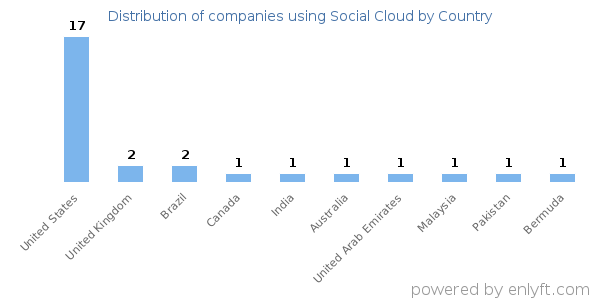 Social Cloud customers by country