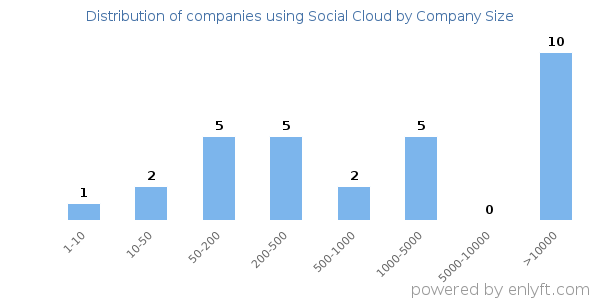Companies using Social Cloud, by size (number of employees)
