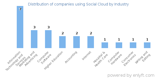 Companies using Social Cloud - Distribution by industry