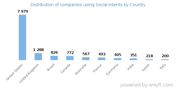 Social Intents customers by country