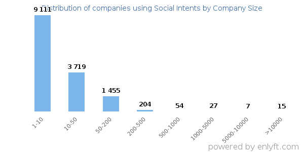 Companies using Social Intents, by size (number of employees)