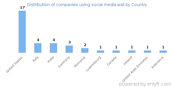 social media wall customers by country