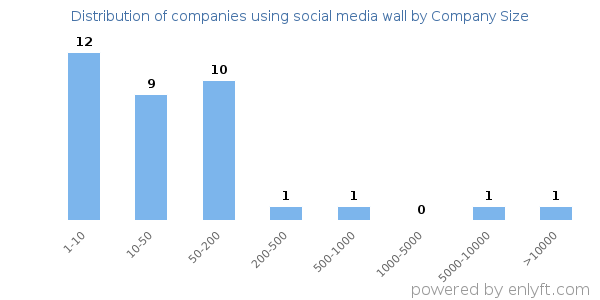 Companies using social media wall, by size (number of employees)