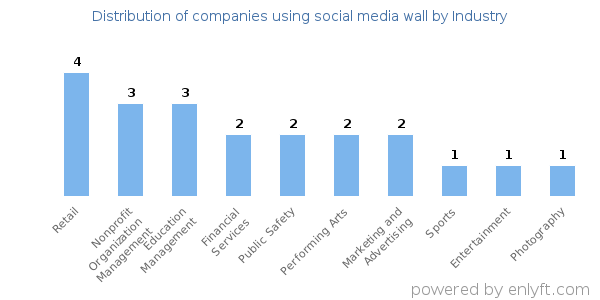 Companies using social media wall - Distribution by industry