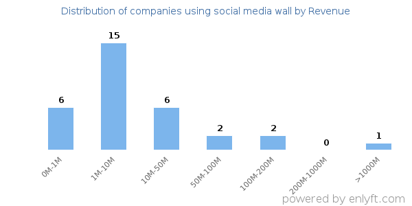 social media wall clients - distribution by company revenue