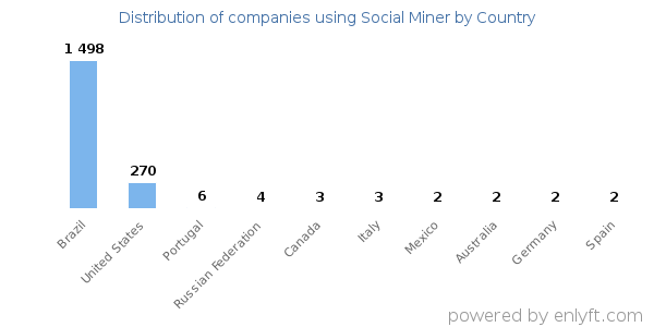 Social Miner customers by country
