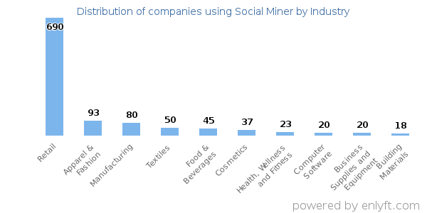 Companies using Social Miner - Distribution by industry