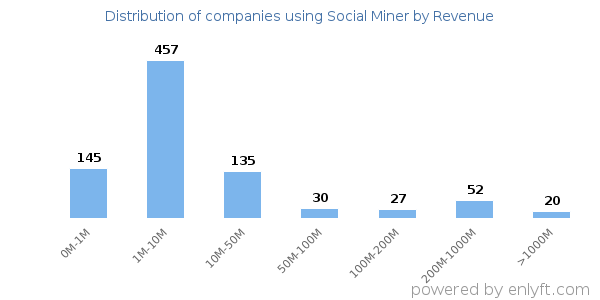 Social Miner clients - distribution by company revenue