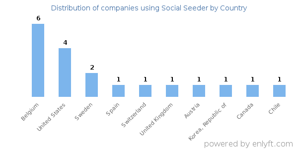 Social Seeder customers by country
