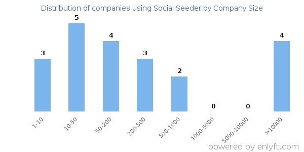 Companies using Social Seeder, by size (number of employees)