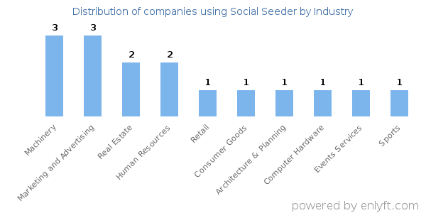 Companies using Social Seeder - Distribution by industry