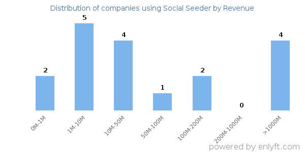 Social Seeder clients - distribution by company revenue