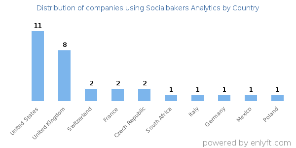 Socialbakers Analytics customers by country