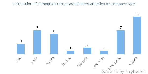 Companies using Socialbakers Analytics, by size (number of employees)
