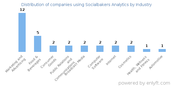Companies using Socialbakers Analytics - Distribution by industry