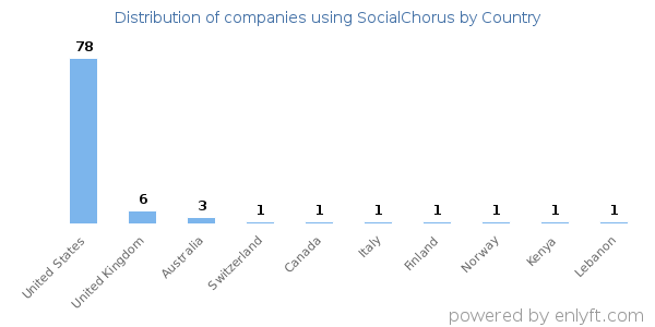 SocialChorus customers by country
