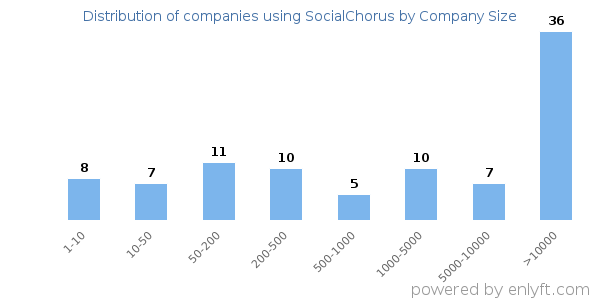 Companies using SocialChorus, by size (number of employees)