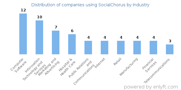 Companies using SocialChorus - Distribution by industry