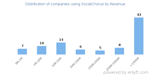 SocialChorus clients - distribution by company revenue