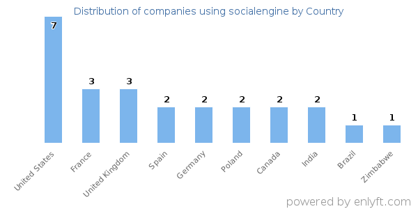 socialengine customers by country