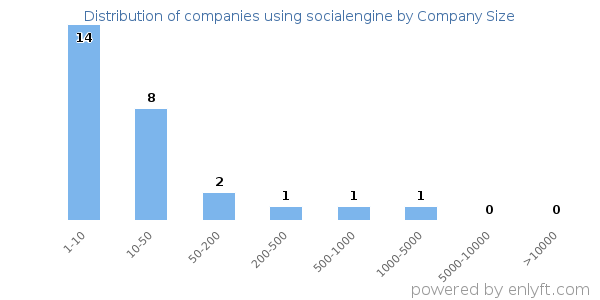 Companies using socialengine, by size (number of employees)