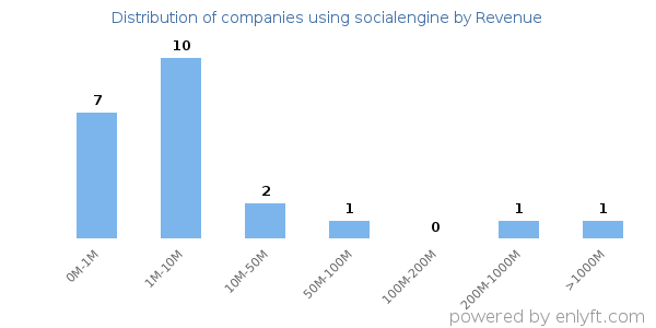 socialengine clients - distribution by company revenue