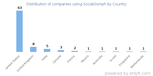 SocialOomph customers by country