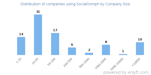 Companies using SocialOomph, by size (number of employees)
