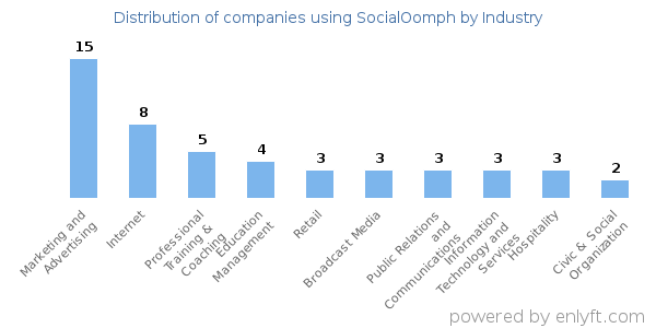 Companies using SocialOomph - Distribution by industry