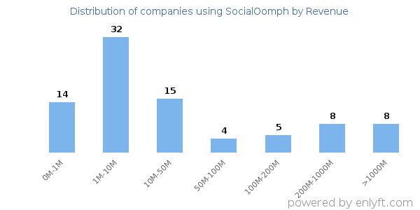 SocialOomph clients - distribution by company revenue