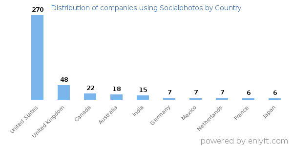 Socialphotos customers by country