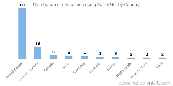 SocialPilot customers by country