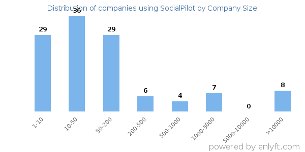 Companies using SocialPilot, by size (number of employees)