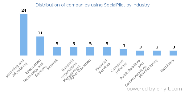 Companies using SocialPilot - Distribution by industry
