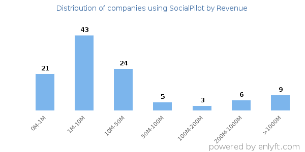 SocialPilot clients - distribution by company revenue