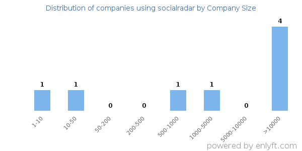 Companies using socialradar, by size (number of employees)