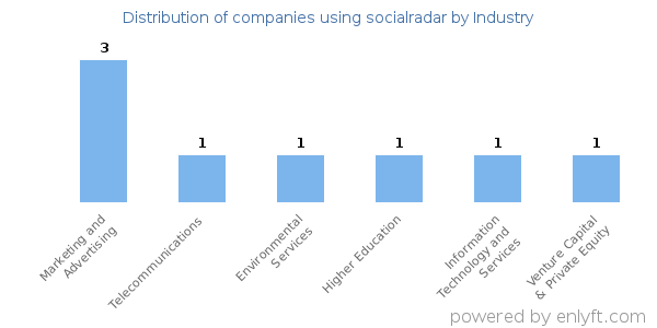 Companies using socialradar - Distribution by industry