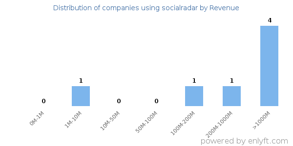 socialradar clients - distribution by company revenue