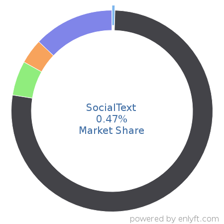 SocialText market share in Enterprise Social Networking is about 0.47%