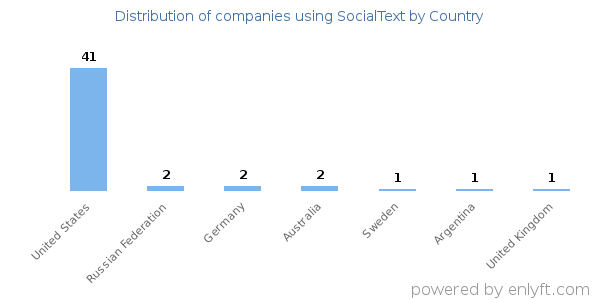 SocialText customers by country