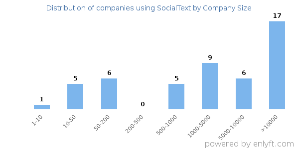 Companies using SocialText, by size (number of employees)