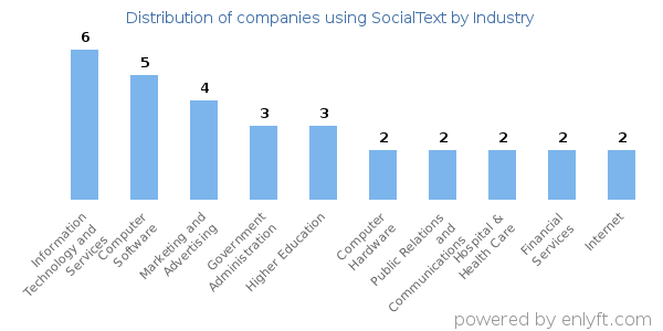 Companies using SocialText - Distribution by industry