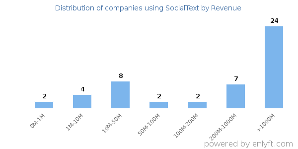 SocialText clients - distribution by company revenue