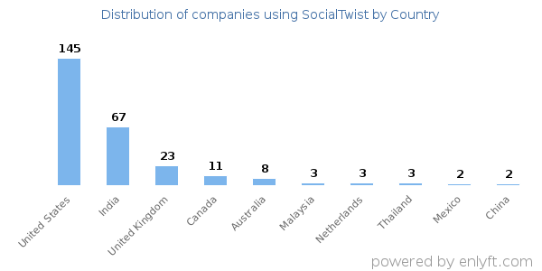 SocialTwist customers by country