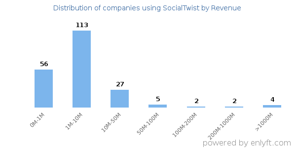 SocialTwist clients - distribution by company revenue