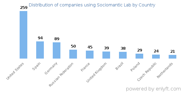 Sociomantic Lab customers by country