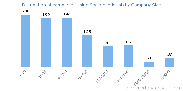 Companies using Sociomantic Lab, by size (number of employees)