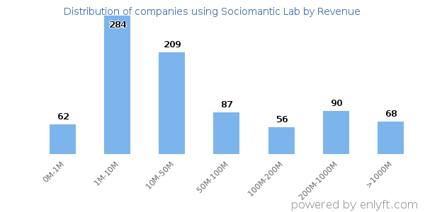 Sociomantic Lab clients - distribution by company revenue